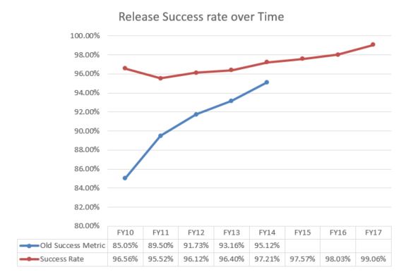 Graph showing AT release success over time