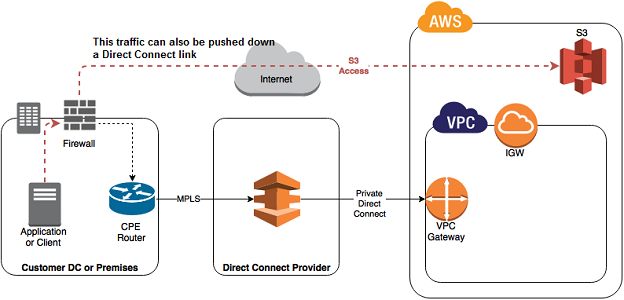 Amazon Direct Connection VPC example