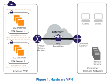Amazon VPN to VPC example
