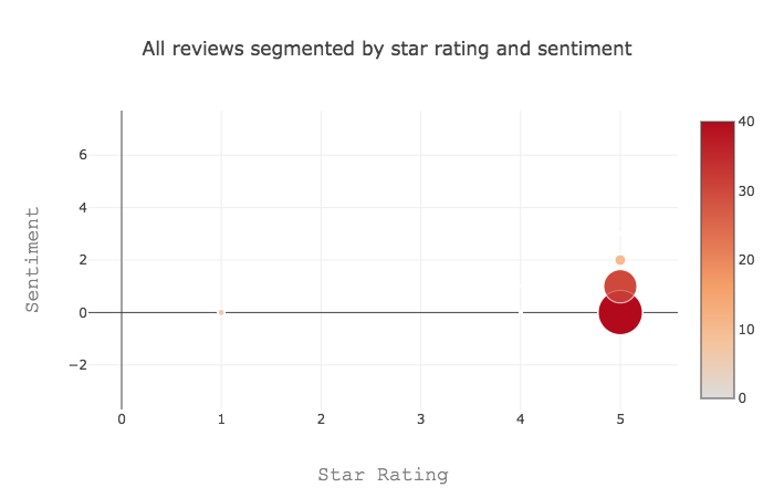All Reviews By Sentiment