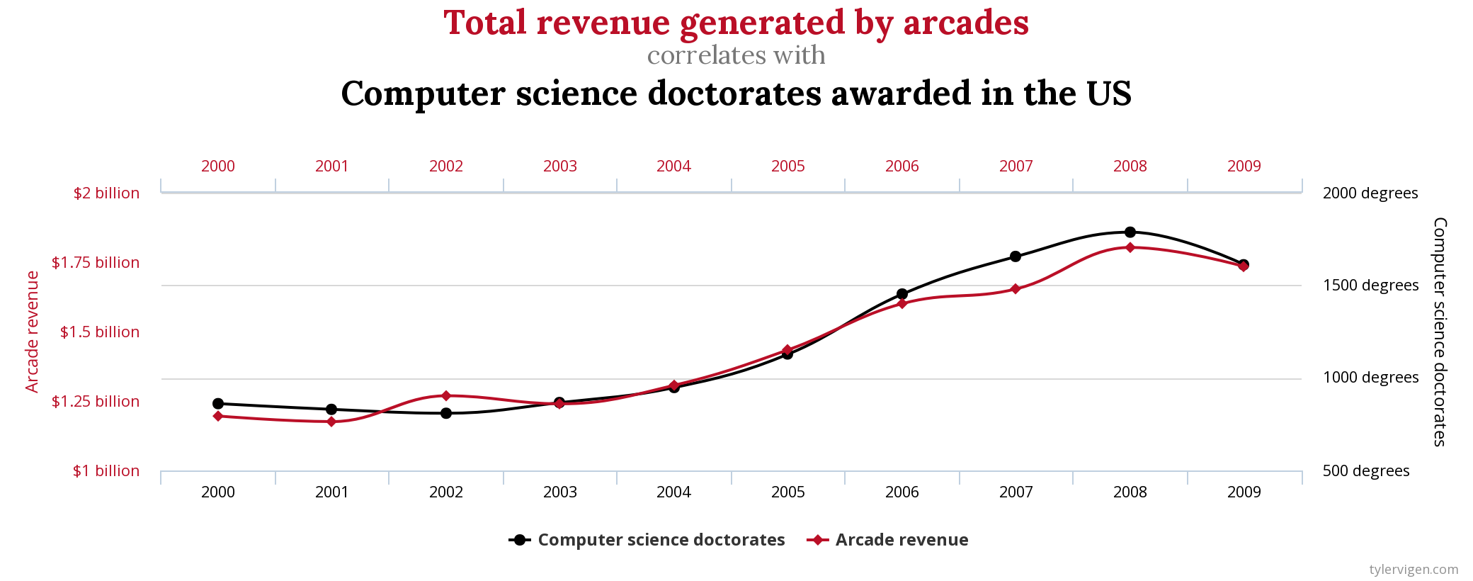 A Spurious Correlation