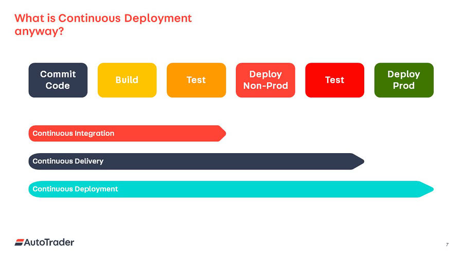 Continuous Integration, Continuous Delivery and Continuous Deployment in context
