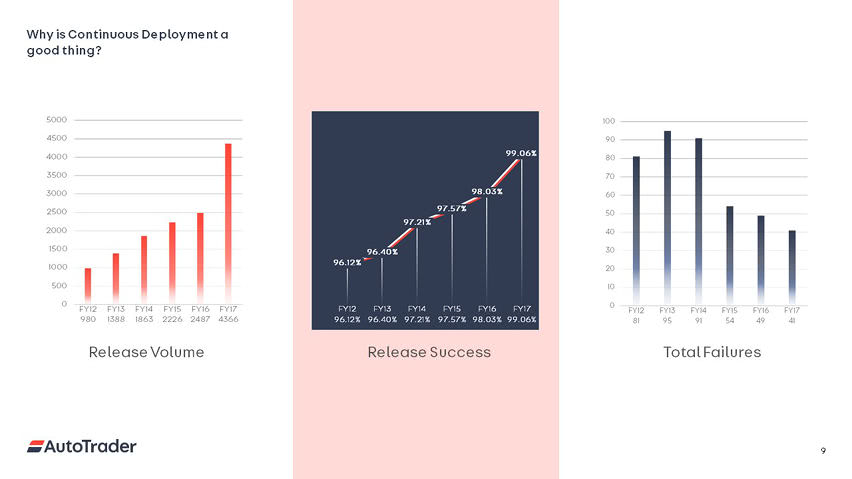 smaller more frequent releases really work