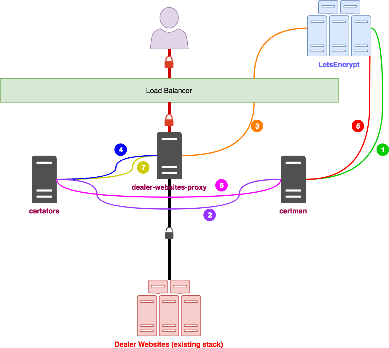 Spring hot sale boot letsencrypt