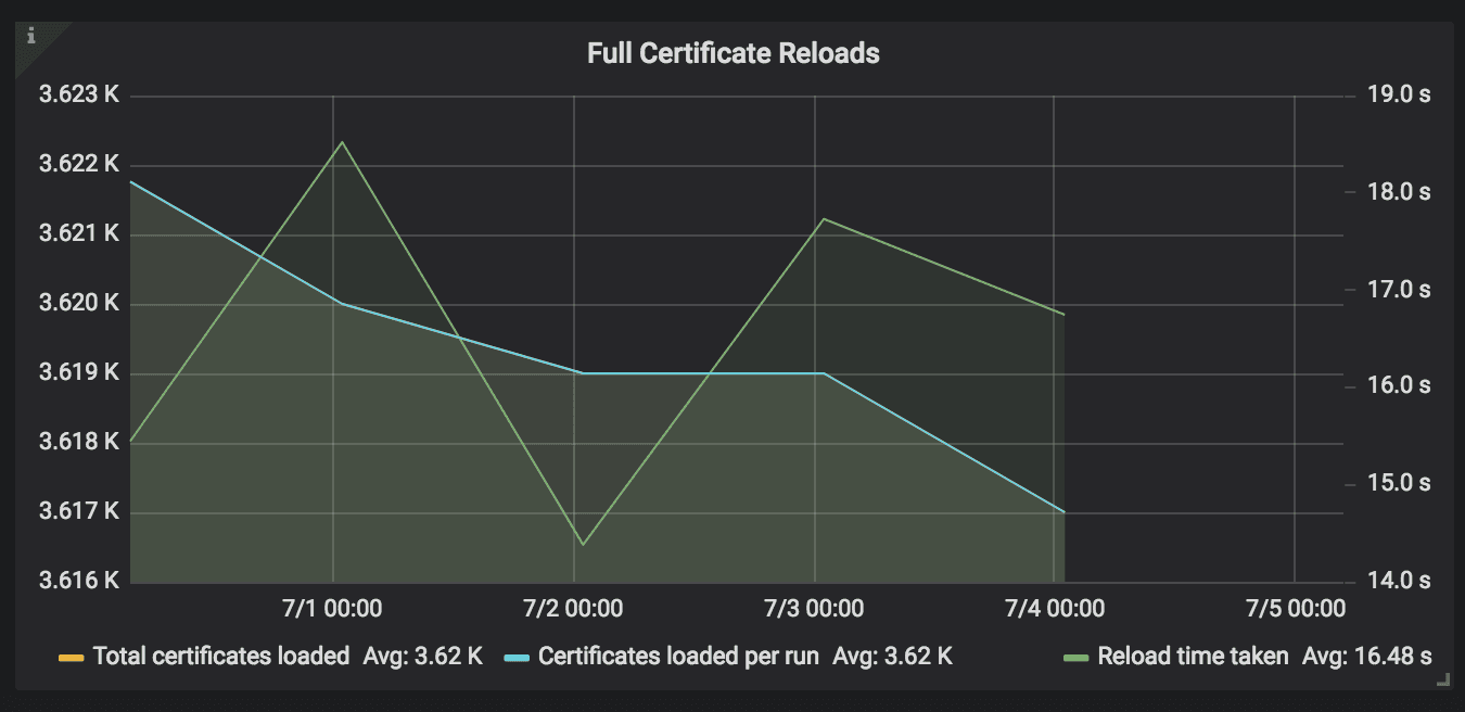 Metrics showing improvements in decryption time