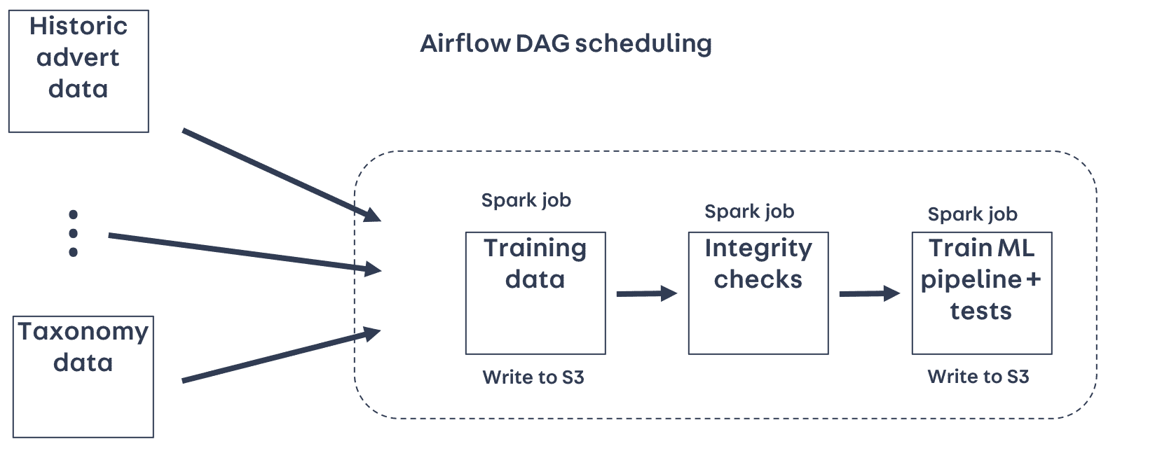 Airflow DAG scheduling