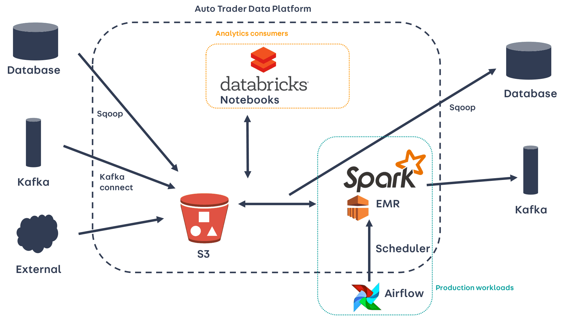 Auto Trader Data Platform