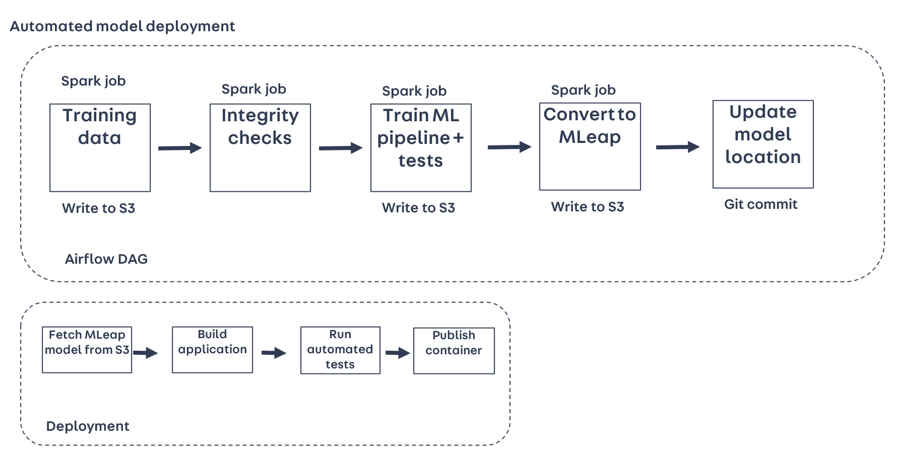 Deployment with containerization