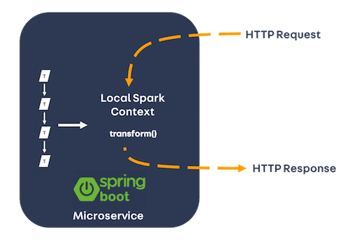 Microservice attempt 1