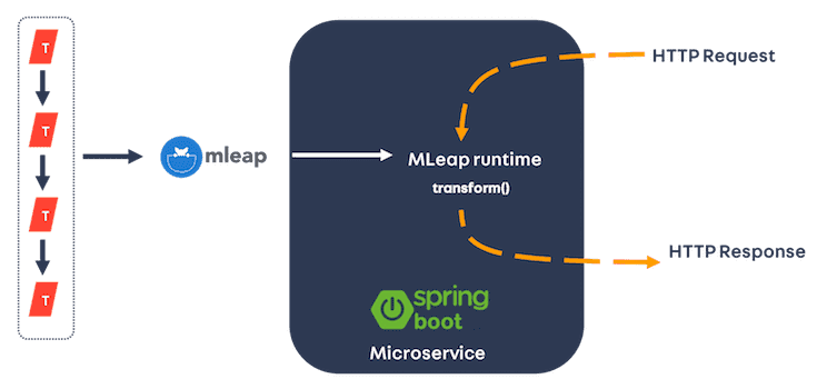 Microservice attempt 2