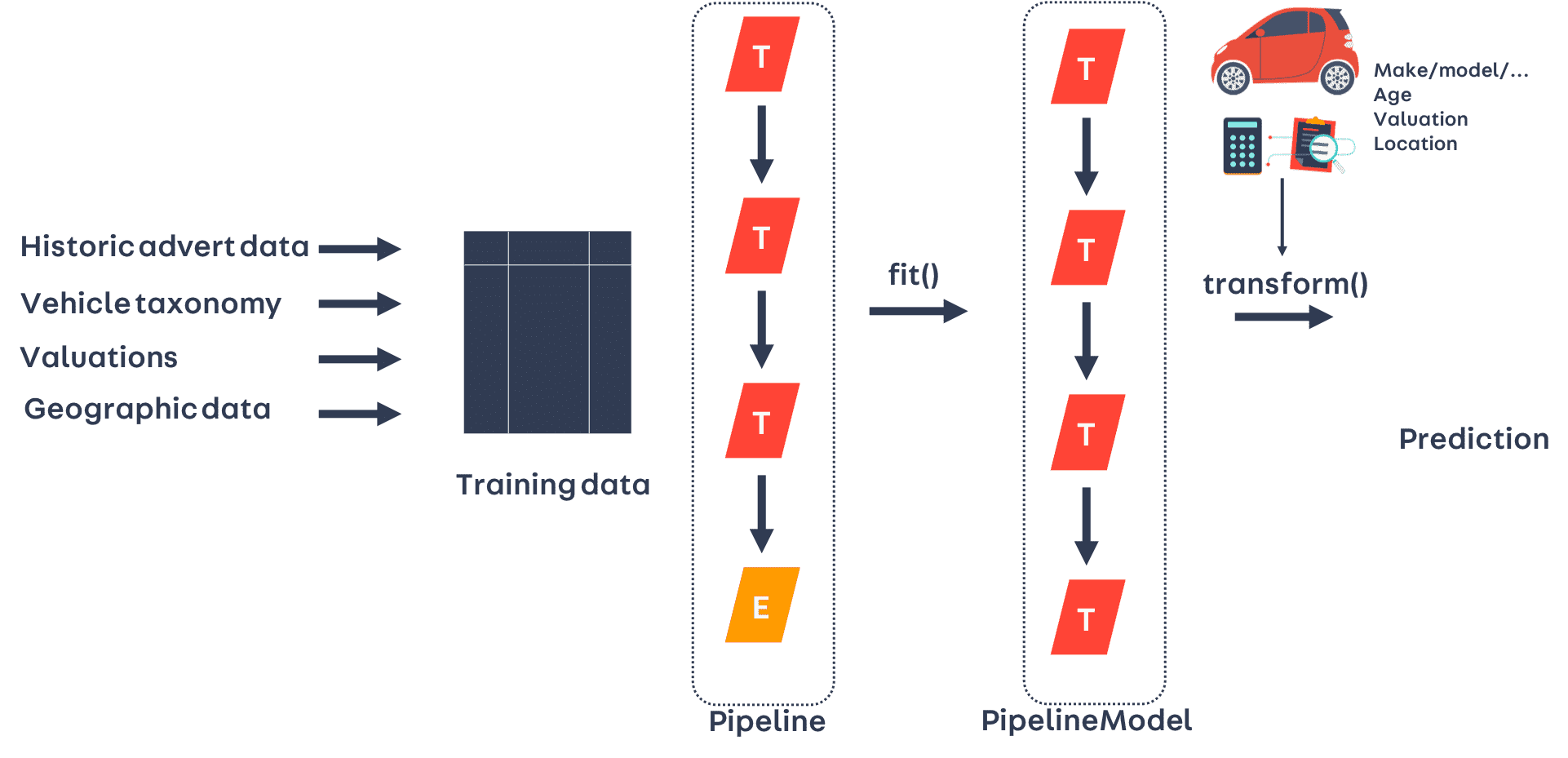 ML pipeline fitting