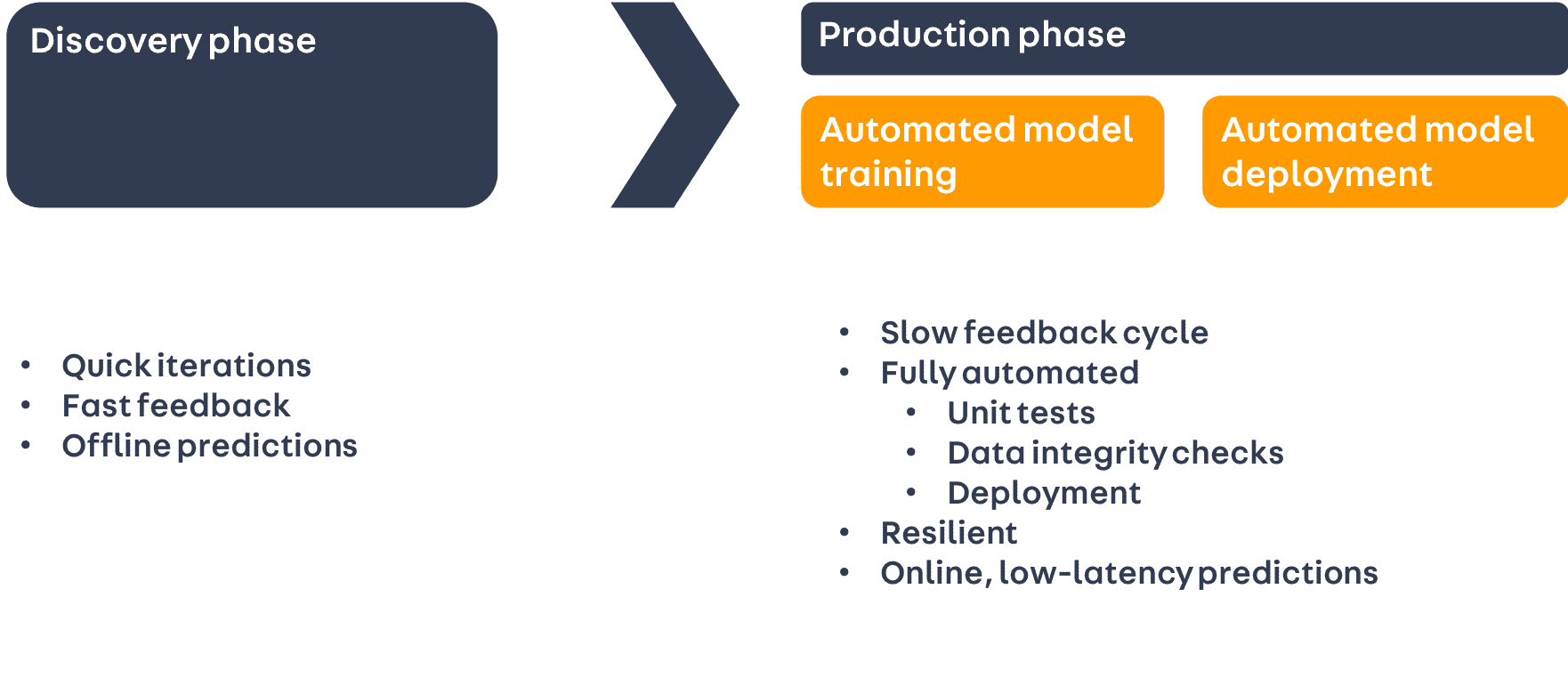 ML model phases