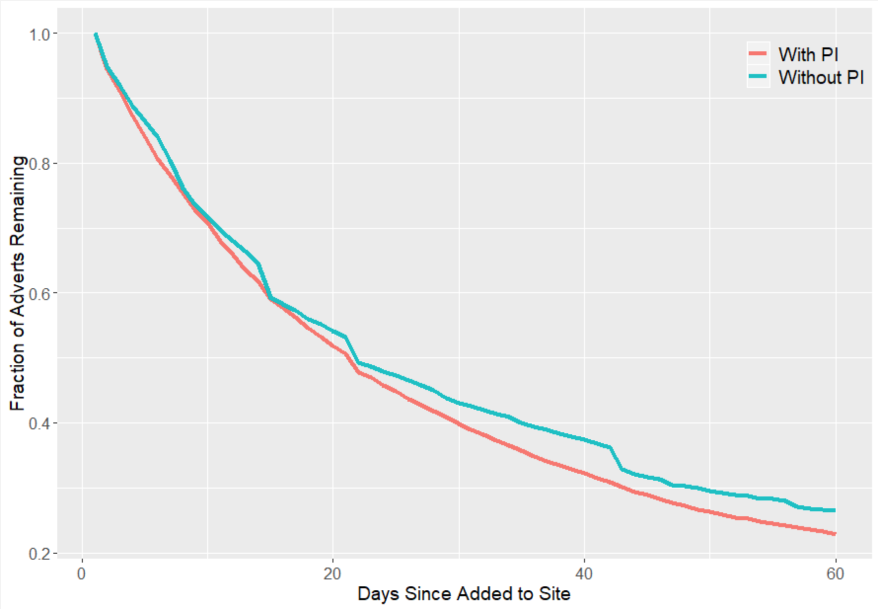 Average adverts lifespan