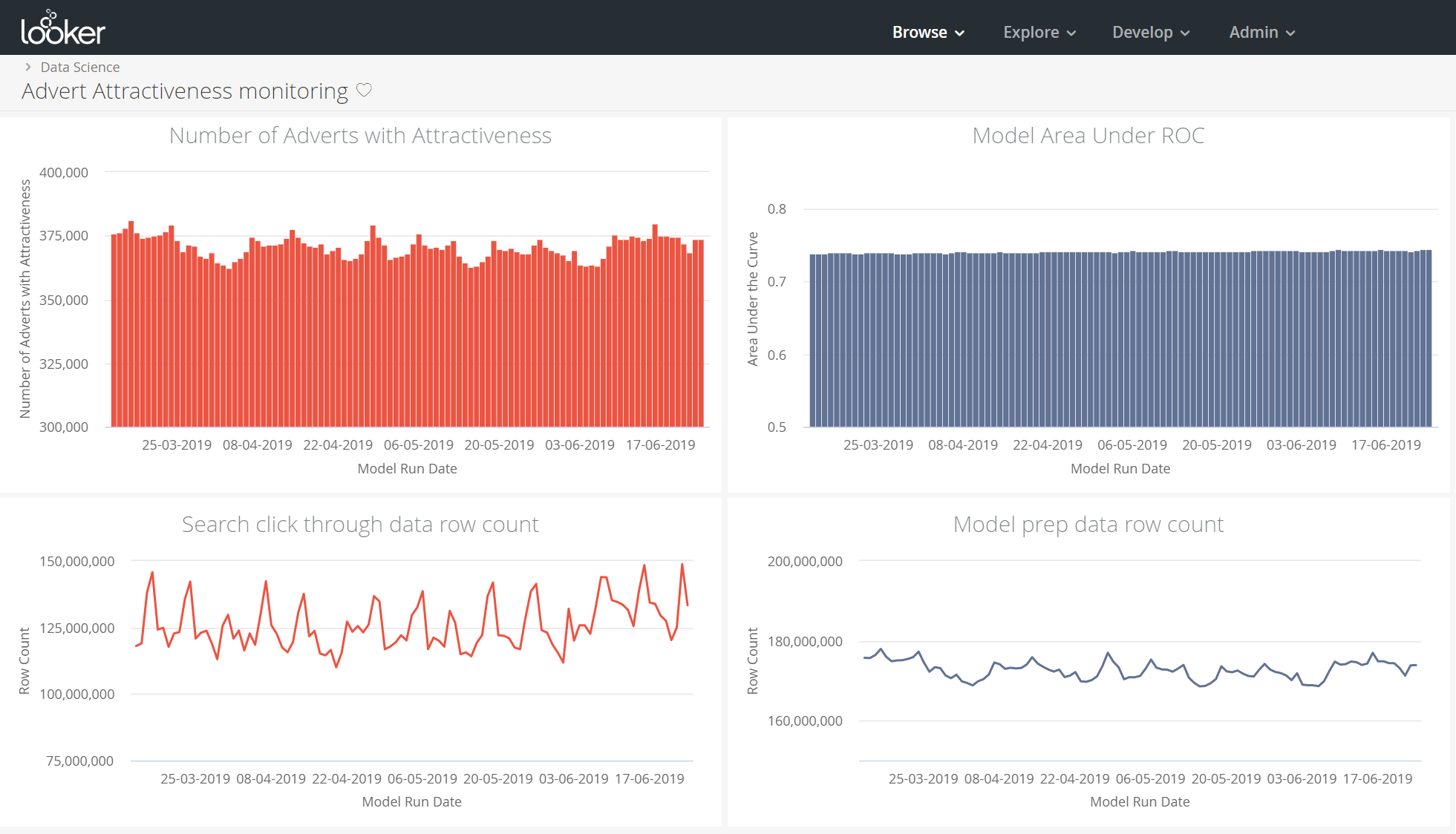 Looker Dashboard