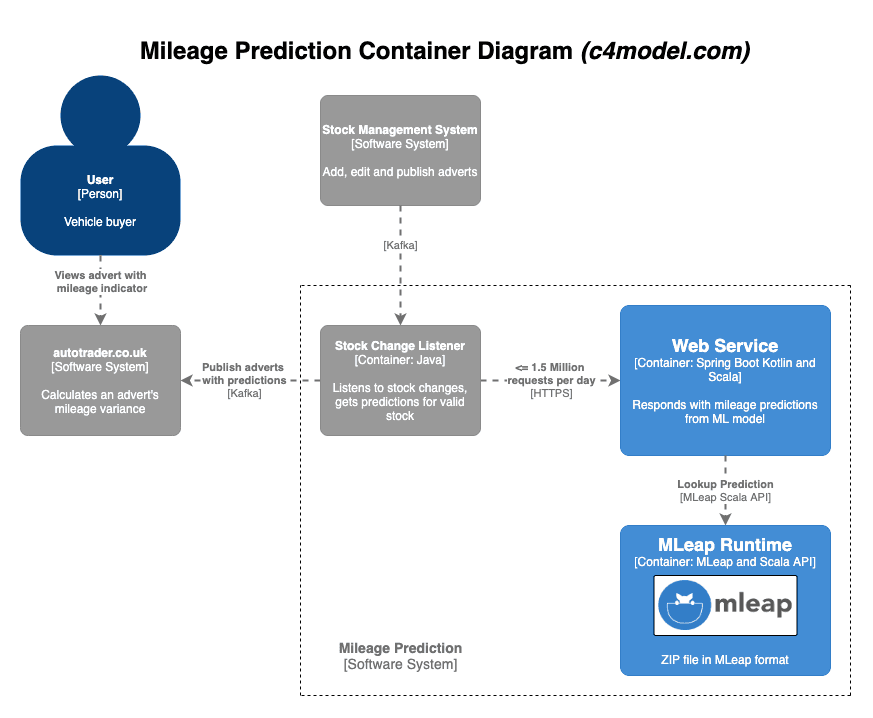 Mileage Prediction Container Diagram
