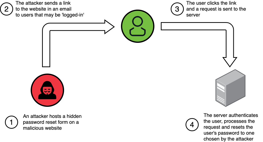 Diagram showing the stages of an account takeover CSRF attack