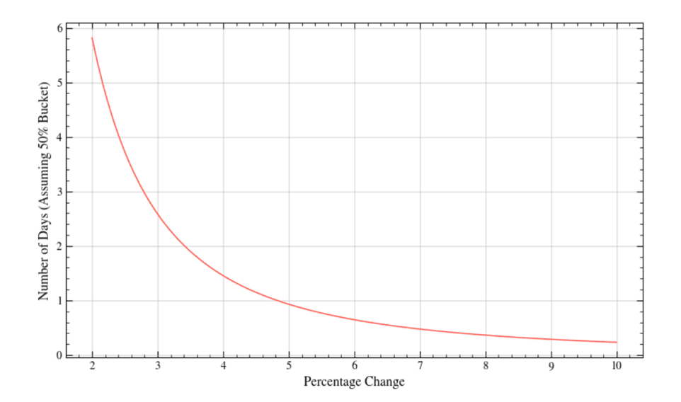 A curve showing the inversely proportional relationship between the percentage change to be detected and the run-time of the test