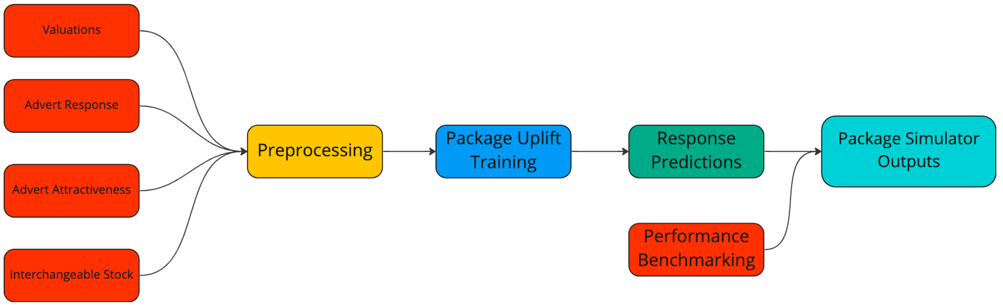 Diagram showing the architecture of the model