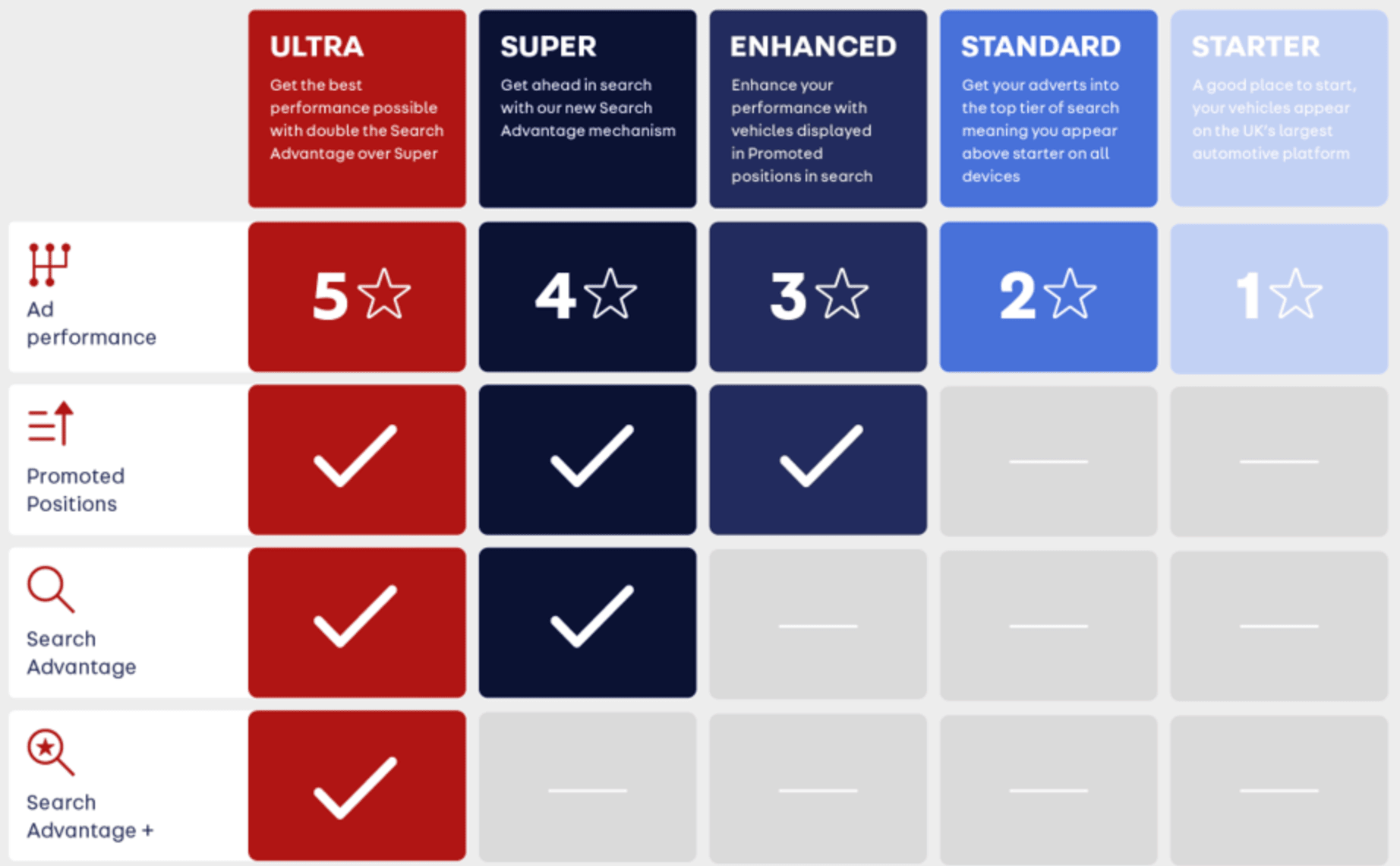 Graphic showing Auto Trader’s advertising Package Staircase