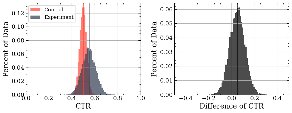 Data histograms