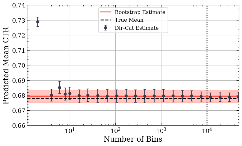 Bootstrap bin convergence